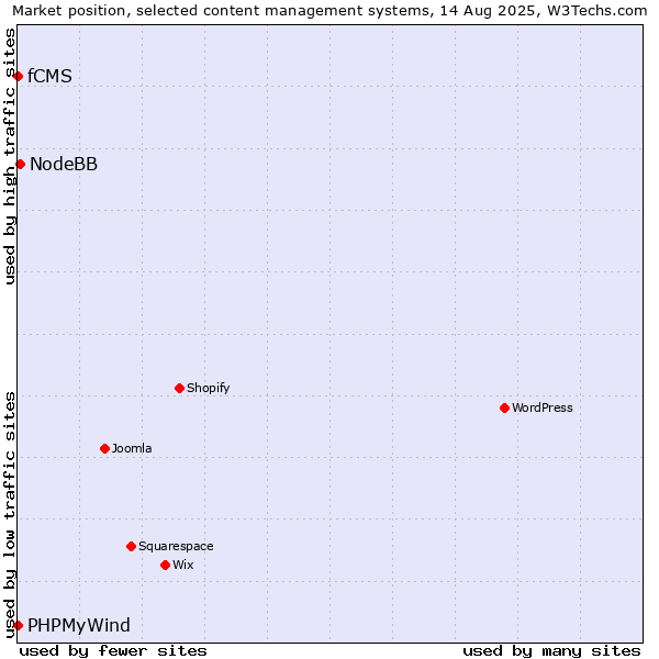 Market position of NodeBB vs. PHPMyWind vs. fCMS
