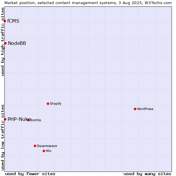 Market position of NodeBB vs. PHP-Nuke vs. fCMS