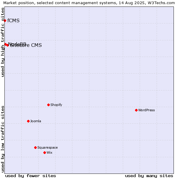 Market position of Sitecore CMS vs. NodeBB vs. fCMS