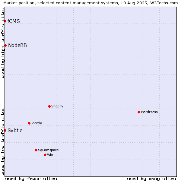 Market position of NodeBB vs. Svbtle vs. fCMS
