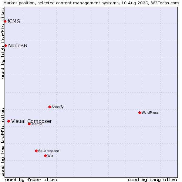 Market position of Visual Composer vs. NodeBB vs. fCMS