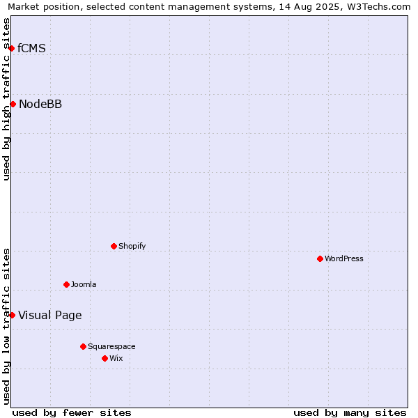 Market position of NodeBB vs. Visual Page vs. fCMS