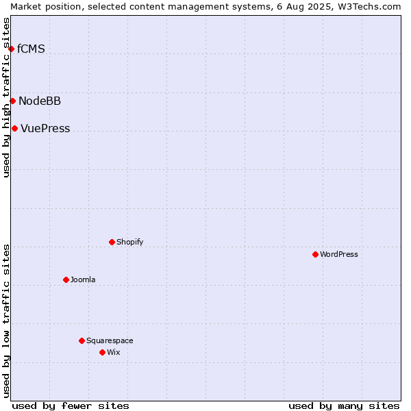 Market position of VuePress vs. NodeBB vs. fCMS