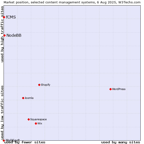 Market position of NodeBB vs. fCMS vs. Yo!Kart