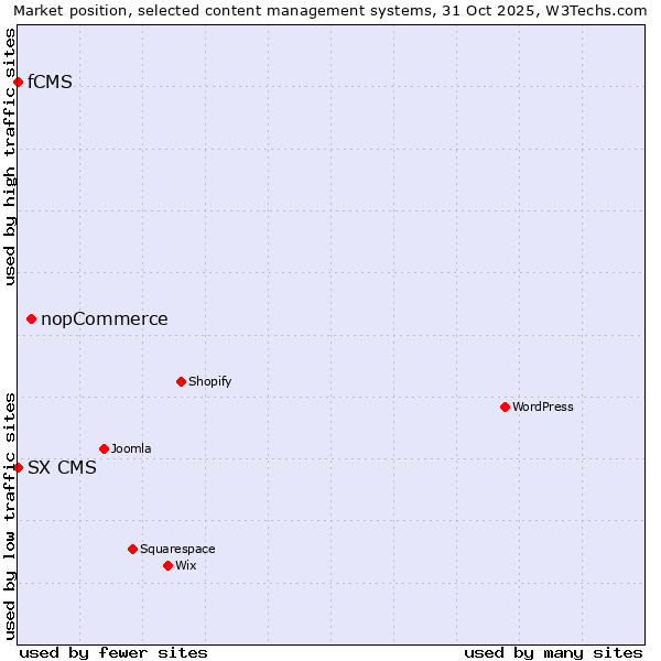 Market position of nopCommerce vs. SX CMS vs. fCMS