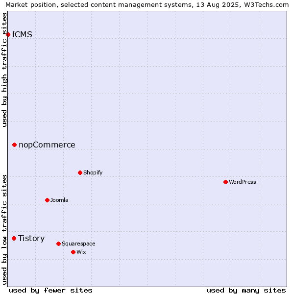 Market position of nopCommerce vs. Tistory vs. fCMS
