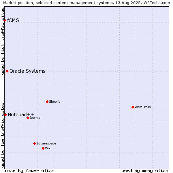 Market position of Oracle Systems vs. Notepad++ vs. fCMS