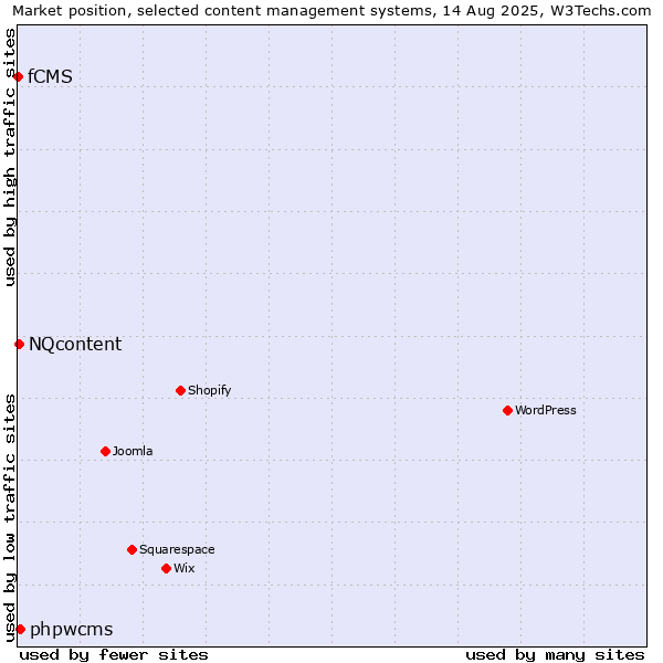 Market position of phpwcms vs. NQcontent vs. fCMS