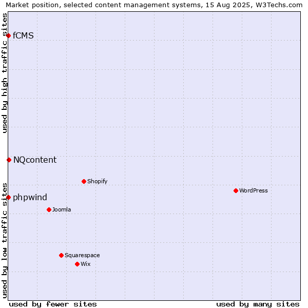 Market position of NQcontent vs. phpwind vs. fCMS