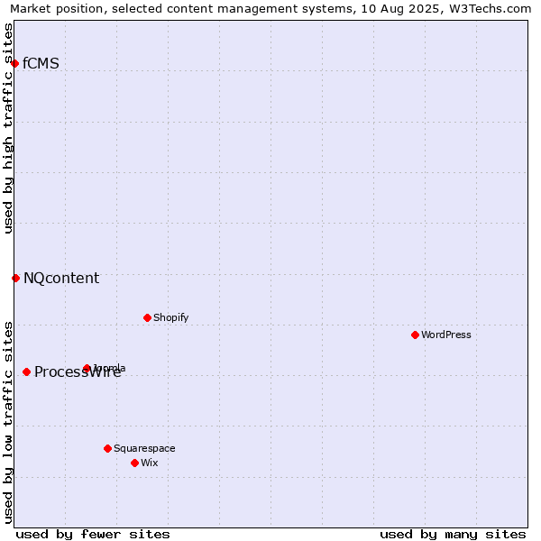 Market position of ProcessWire vs. NQcontent vs. fCMS