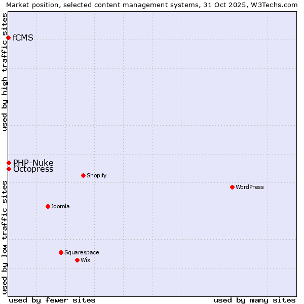 Market position of Octopress vs. PHP-Nuke vs. fCMS