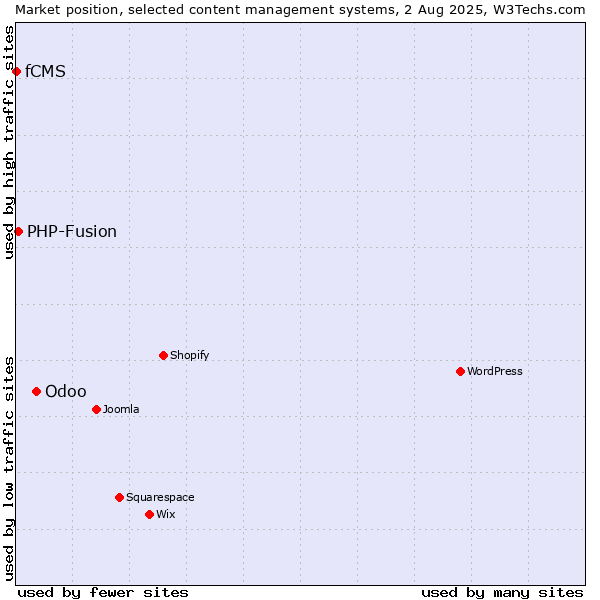 Market position of Odoo vs. PHP-Fusion vs. fCMS