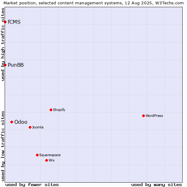Market position of Odoo vs. PunBB vs. fCMS