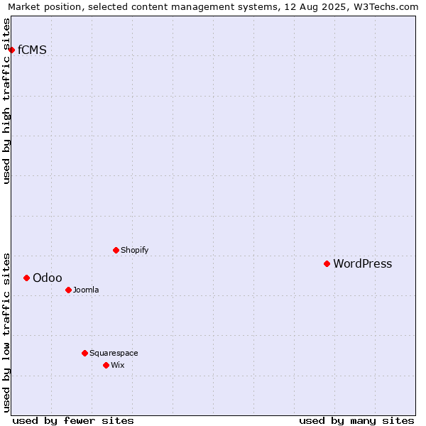 Market position of WordPress vs. Odoo vs. fCMS