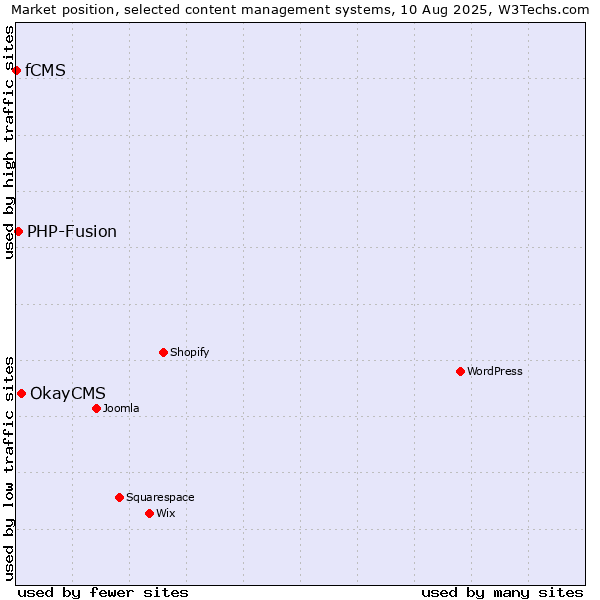 Market position of OkayCMS vs. PHP-Fusion vs. fCMS