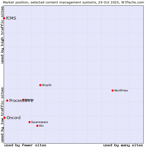 Market position of ProcessWire vs. Oncord vs. fCMS