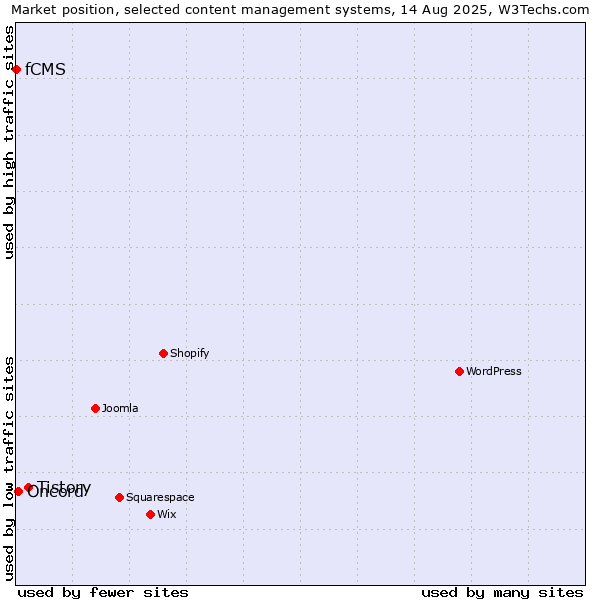 Market position of Tistory vs. Oncord vs. fCMS