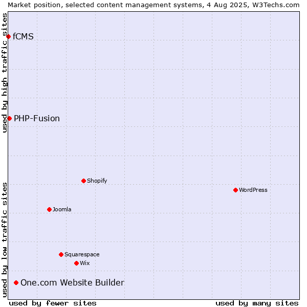 Market position of One.com Website Builder vs. PHP-Fusion vs. fCMS