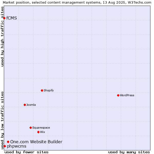 Market position of One.com Website Builder vs. phpwcms vs. fCMS