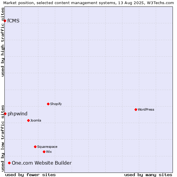 Market position of One.com Website Builder vs. phpwind vs. fCMS