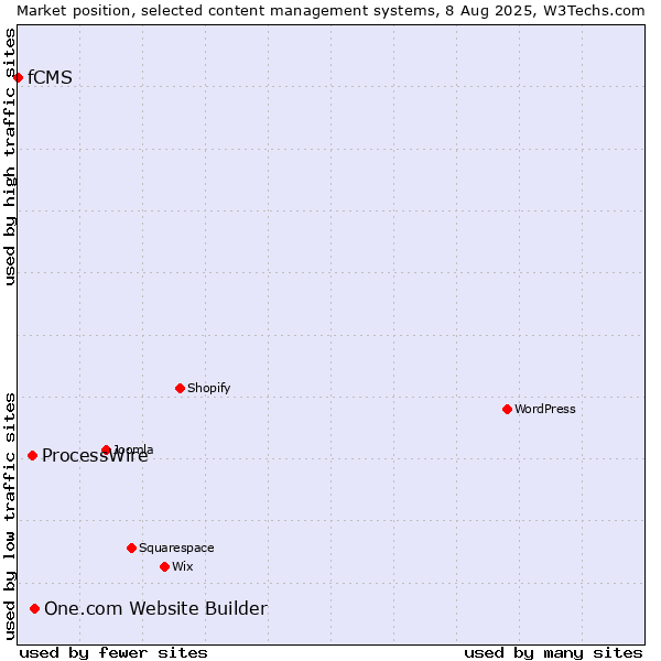 Market position of One.com Website Builder vs. ProcessWire vs. fCMS