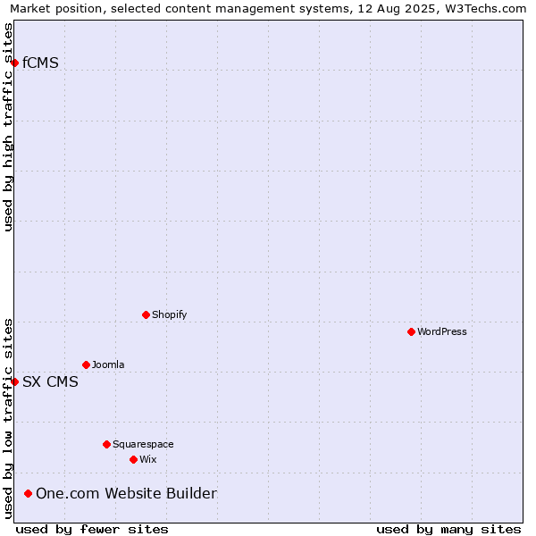 Market position of One.com Website Builder vs. fCMS vs. SX CMS