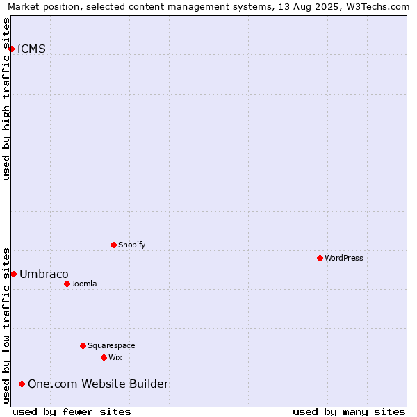 Market position of One.com Website Builder vs. Umbraco vs. fCMS