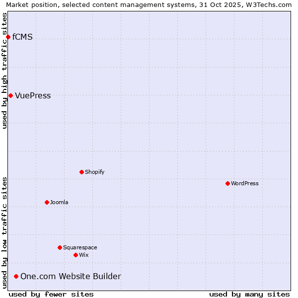 Market position of One.com Website Builder vs. VuePress vs. fCMS