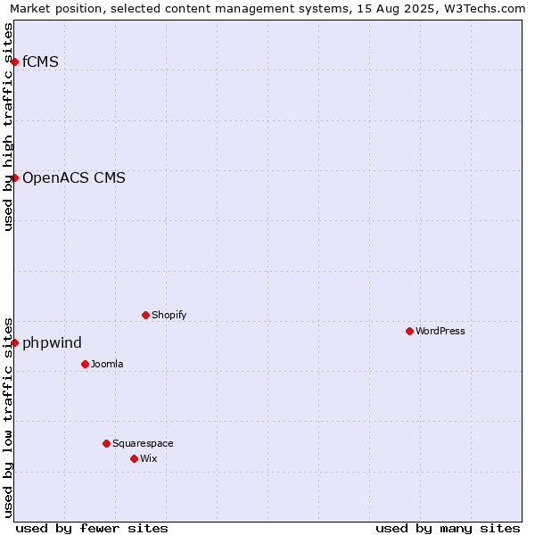 Market position of phpwind vs. fCMS vs. OpenACS CMS