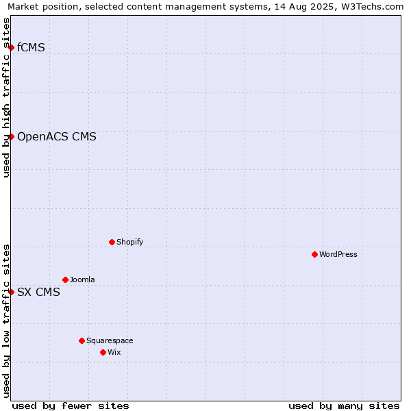 Market position of fCMS vs. SX CMS vs. OpenACS CMS