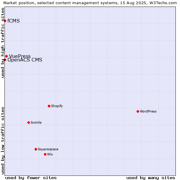 Market position of VuePress vs. fCMS vs. OpenACS CMS