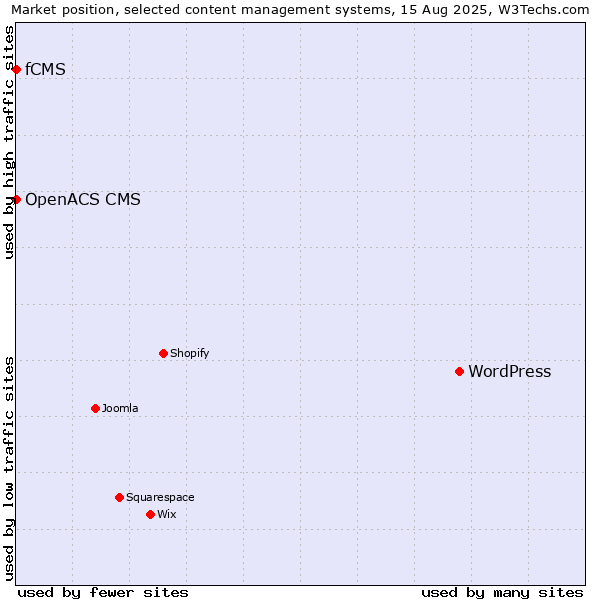 Market position of WordPress vs. fCMS vs. OpenACS CMS