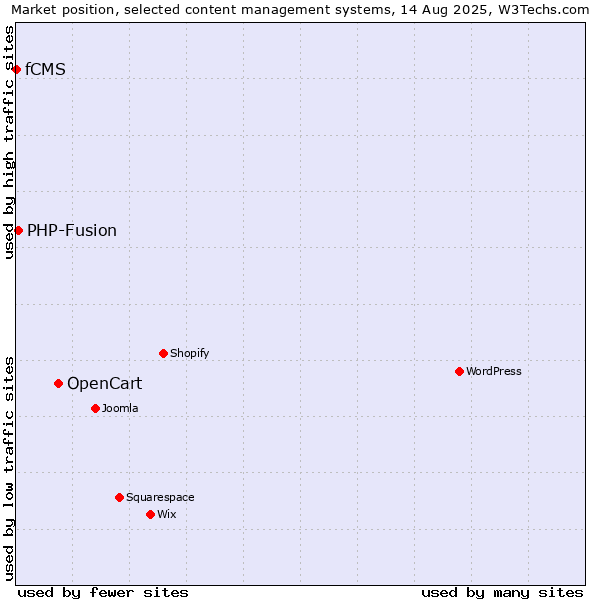 Market position of OpenCart vs. PHP-Fusion vs. fCMS