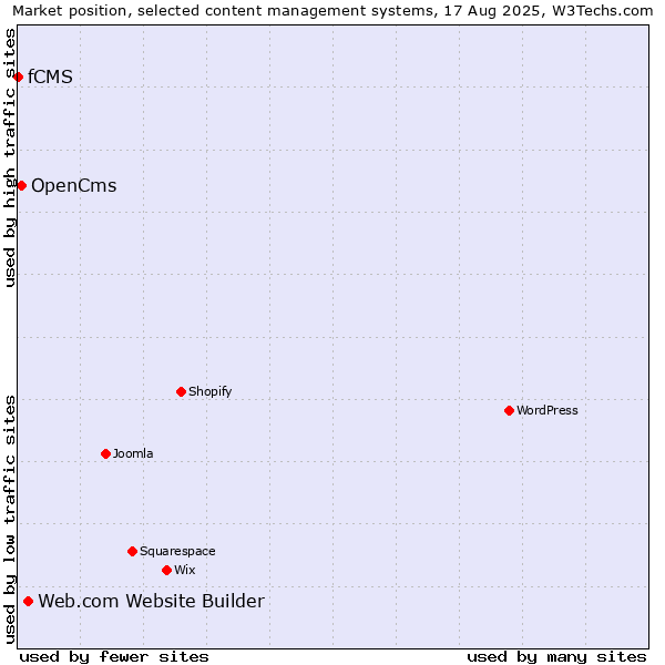 Market position of Web.com Website Builder vs. OpenCms vs. fCMS