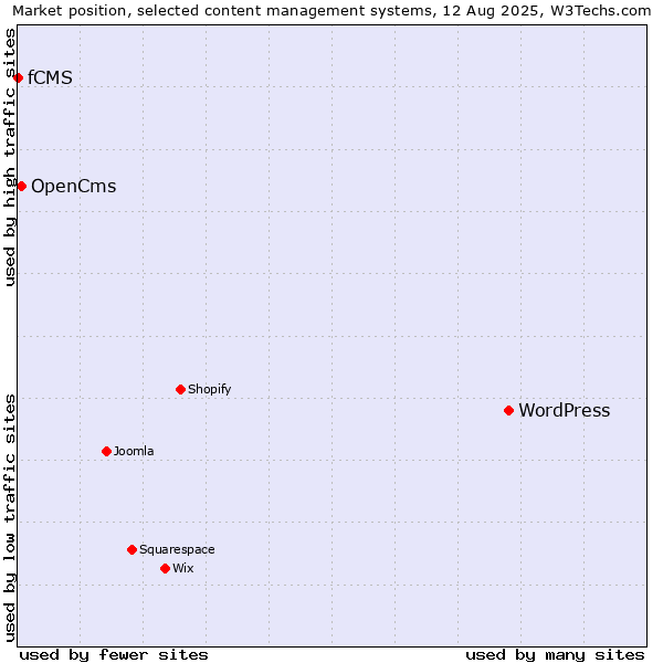 Market position of WordPress vs. OpenCms vs. fCMS