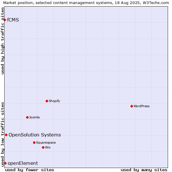 Market position of OpenSolution Systems vs. openElement vs. fCMS