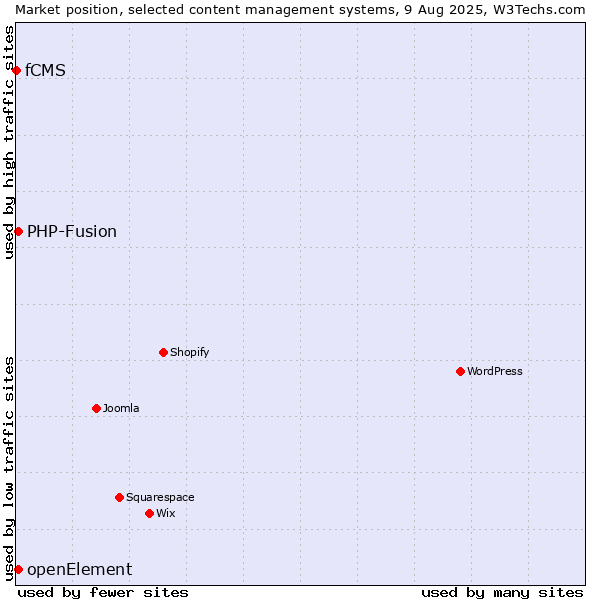 Market position of PHP-Fusion vs. openElement vs. fCMS