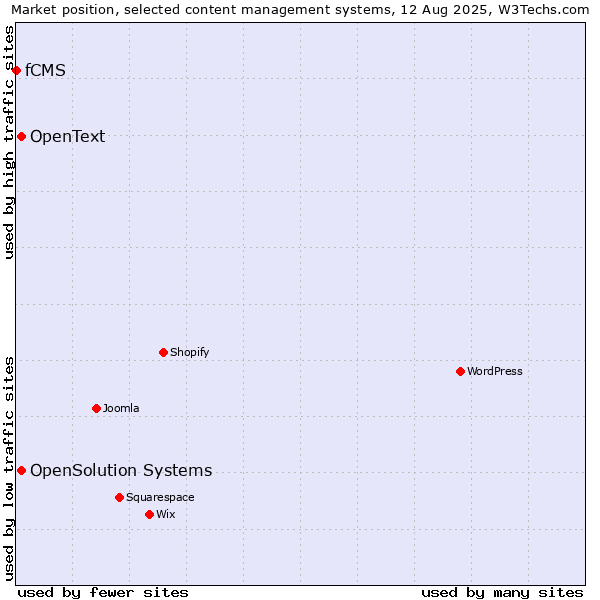 Market position of OpenSolution Systems vs. OpenText vs. fCMS