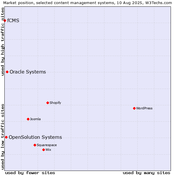 Market position of Oracle Systems vs. OpenSolution Systems vs. fCMS