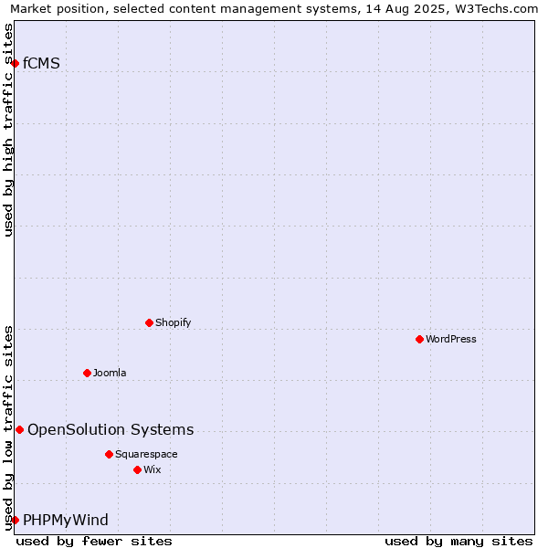 Market position of OpenSolution Systems vs. PHPMyWind vs. fCMS