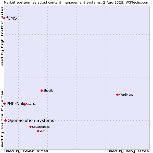 Market position of OpenSolution Systems vs. PHP-Nuke vs. fCMS