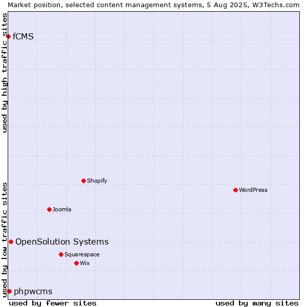 Market position of OpenSolution Systems vs. phpwcms vs. fCMS