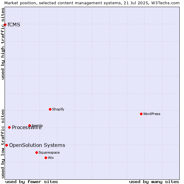 Market position of ProcessWire vs. OpenSolution Systems vs. fCMS