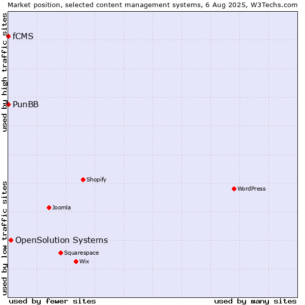 Market position of OpenSolution Systems vs. PunBB vs. fCMS