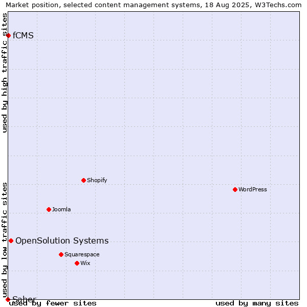 Market position of OpenSolution Systems vs. fCMS vs. Saber