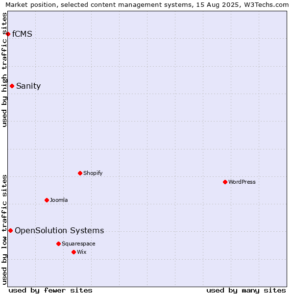 Market position of Sanity vs. OpenSolution Systems vs. fCMS