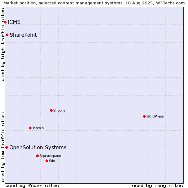 Market position of SharePoint vs. OpenSolution Systems vs. fCMS