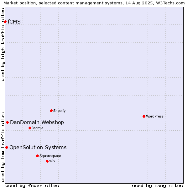 Market position of DanDomain Webshop vs. OpenSolution Systems vs. fCMS