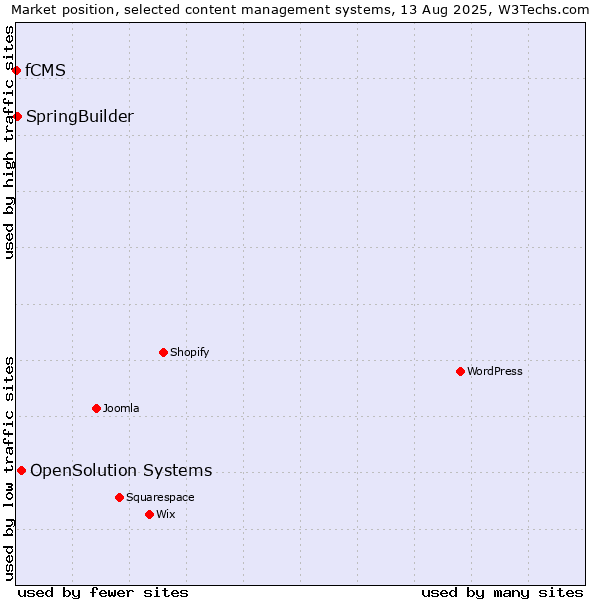 Market position of OpenSolution Systems vs. SpringBuilder vs. fCMS