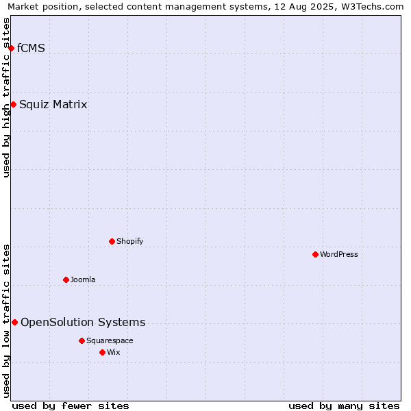 Market position of OpenSolution Systems vs. Squiz Matrix vs. fCMS